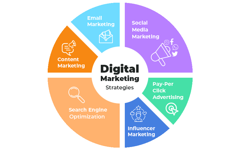 Best Digital Marketing Agency in Delhi